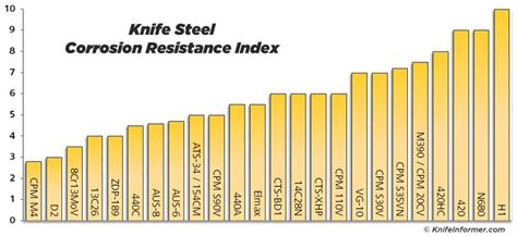 knife steel corrosion resistance chart